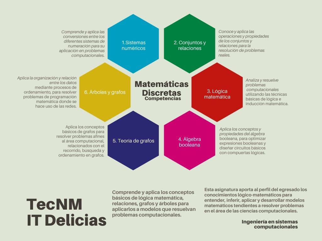 Matemáticas Discretas