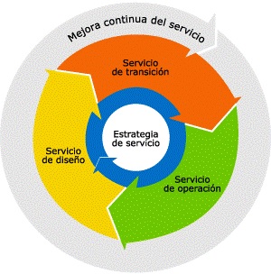 Estrategias de Gestión de Servicios de TI